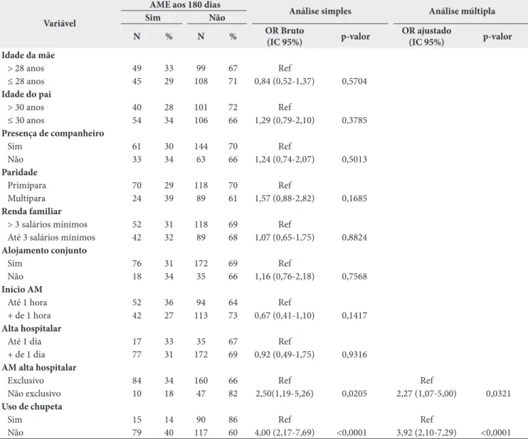 Tabela 2. Associação entre aleitamento materno exclusivo e fatores sociodemográficos e hospitalares, em Piracicaba/SP, 2010 a 2013