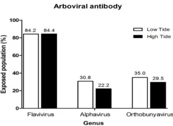 Figure 1. Prevalence of arboviral antibodies, by genus, between low  tide and high tide periods of the lake