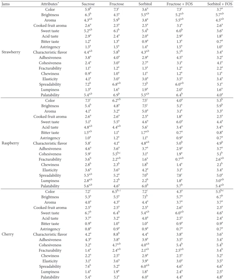 Table 6: Average scores for each descriptor after sensorial evaluation of strawberry, raspberry, and cherry jams prepared with the different sugar/alternative sweeteners formulations (sucrose, fructose, sorbitol, fructose + FOS, and sorbitol + FOS).