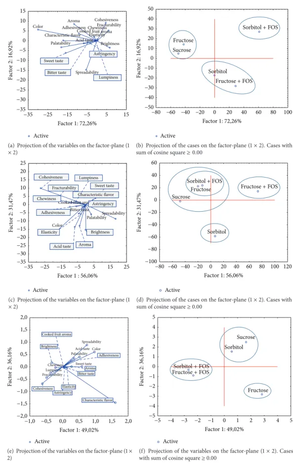 Figure 4: Cov-PCA samples projection of attributes and jam samples ((a) and (b) strawberry; (c) and (d) raspberry; (e) and (f) cherry) made with the sugars sucrose, fructose, sorbitol, sorbitol + FOS, and fructose + FOS, after sensorial data analysis.