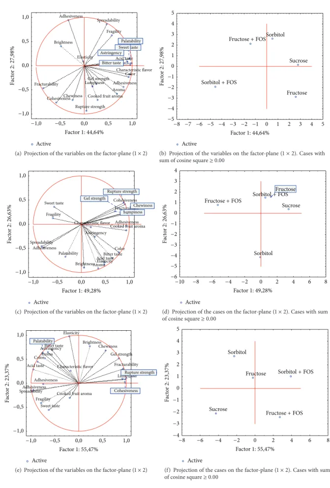 Figure 5: Corr-PCA samples projection of attributes and jam samples ((a) and (b) strawberry; (c) and (d) raspberry; (e) and (f) cherry) made with the sugars sucrose, fructose, sorbitol, sorbitol + FOS, and fructose + FOS, after sensorial and textural data 