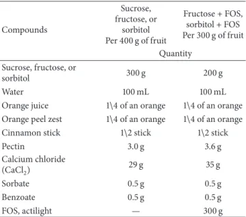 Table 1: Formulation of strawberry, raspberry, and cherry jams, according to the osmotic dehydration agents used.