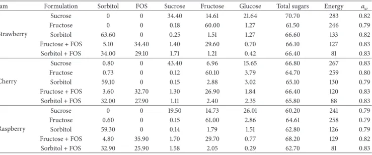 Table 2: Strawberry, cherry, and raspberry jams chemical composition (g/100 g), energy density (kcal/100 g), and 