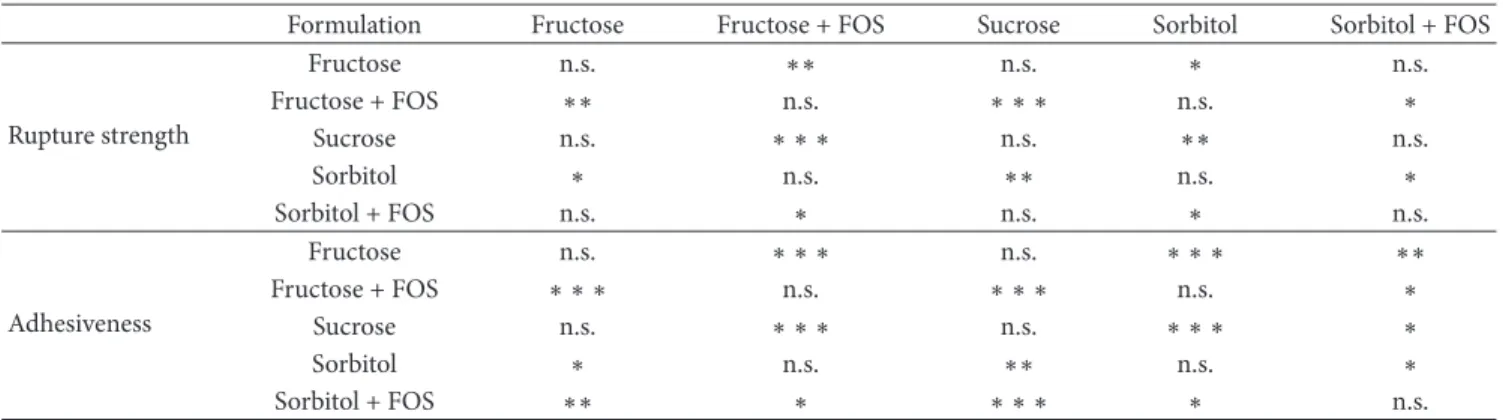 Table 4: Differences between various sugars tested for the rheological parameters evaluated: rupture strength and adhesiveness, in raspberry jam with the different sugar formulations