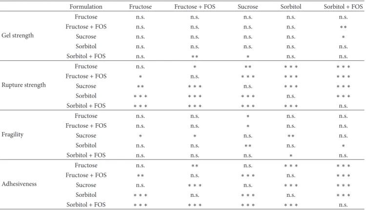 Table 5: Differences between various sugars/alternative sweeteners tested on the rheological parameters evaluated: gel strength, rupture strength, fragility, and adhesiveness, in cherry jam with the different sugar/alternative sweeteners formulations.