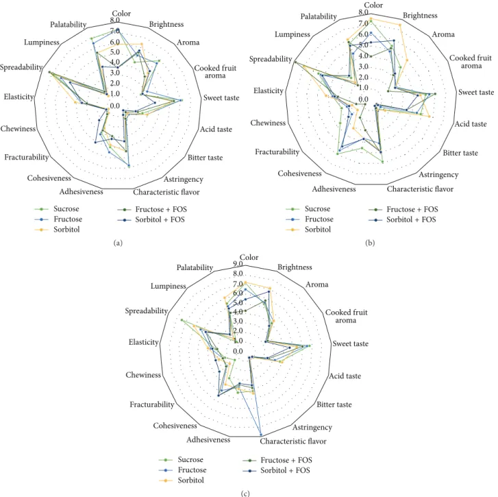 Figure 3: Sensorial profile of strawberry (a), raspberry (b), and cherry (c) jams made with five different OD agents or combinations.