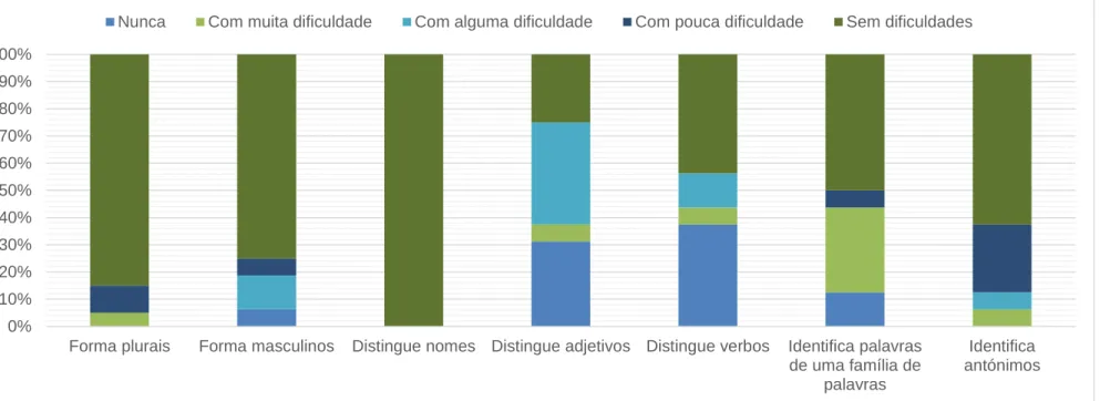 Figura K1. Resultados da avaliação diagnóstica no âmbito do CEL. Dados recolhidos durante a avaliação diagnóstica da turma do contexto  de estágio