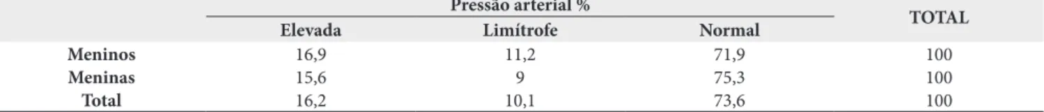 Tabela 2. Prevalência de pressão arterial elevada de escolares de 7 a 10 anos, segundo sexo, Santa Maria de Jetibá, ES – 2009/2010 Pressão arterial %