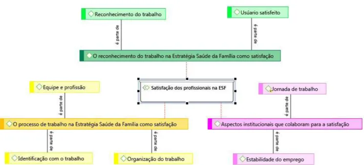Tabela 1. Descrição dos códigos e número de trechos de falas relacionadas  à satisfação dos profissionais de saúde do município de Meleiro/SC
