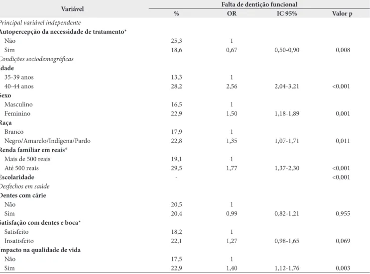 Tabela 2. Análise bivariada entre a falta de dentição funcional em adultos com a autopercepção da necessidade de tratamento odontológico,  as condições sociodemográficas e os desfechos em saúde de adultos brasileiros ‒ 2010