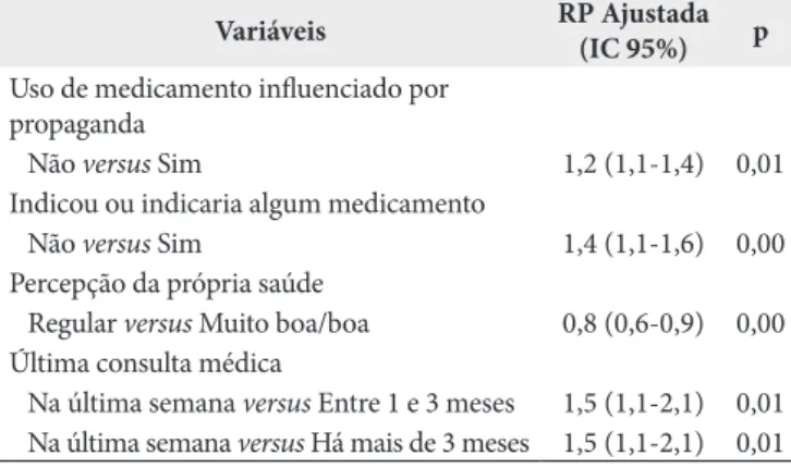 Tabela 5. Análise multivariada dos fatores associados ao uso de  medicamentos não prescritos, Ouro Preto, 2015/2016