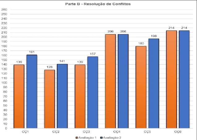Figura 8. Apresentação geral das cotações totais para a Parte B – Resolução de Conflitos