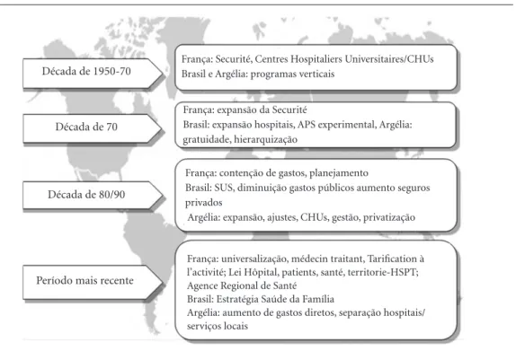 Figura 1. Trajetória comparada dos sistemas de saúde Argélia, Brasil, França: principais políticas e normas  segundo conjunturas e país.