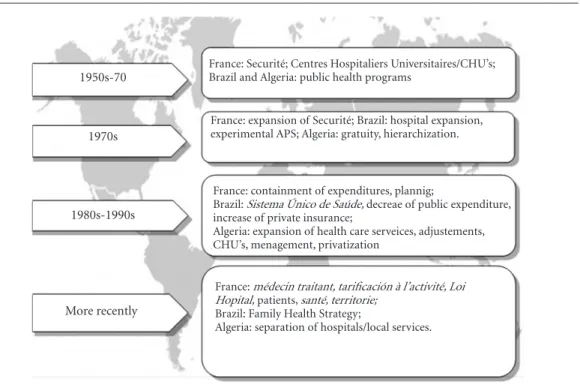 Figure 1. Comparative trajectory of health systems Algeria, Brazil, France: main policies and norms according to  period and country