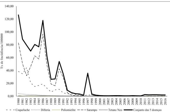 Gráfico 1. Taxas de incidência de coqueluche, difteria, poliomielite, sarampo, tetano neonatal
