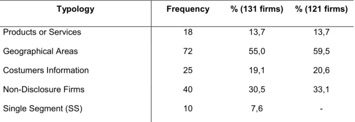 Table 6 shows the complete scenario of Entity-Wide basis of information and evidence  a significant portion, of non-single segment firms, without disclosures on this secondary  format (33,1%), even if IFRS 8 set this disclosures as mandatory