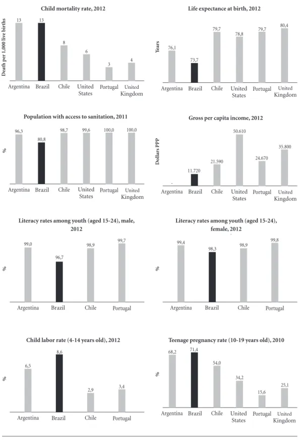 Figure 1. Social indicators in selected countries. 