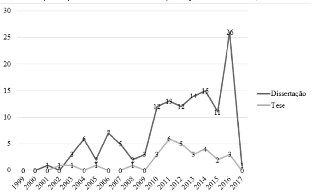 Figura 1  – Distr ibuição da quantidade de teses e disser tações segundo ano. For taleza, 2017.