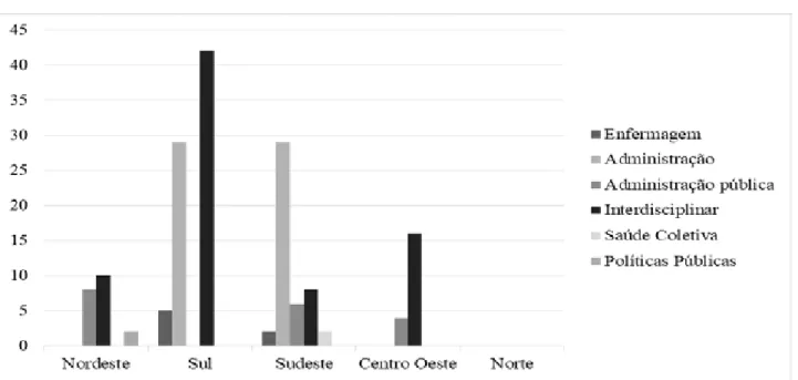 Figura 2 – Distr ibuição das teses e disser tações por área do conhecimento e região brasileira