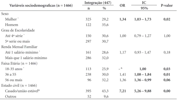 Tabela 2. Associação entre a Integração e as variáveis sociodemográficas. RJ e SP. 2010.