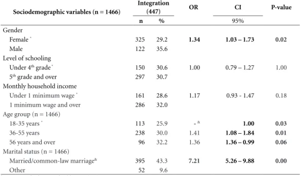 Table 3. Association between isolation and sociodemographic variables. RJ and SP. 2010.