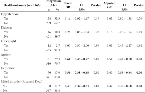 Table 4. Association between integration and health diagnoses. RJ and SP. 2010.