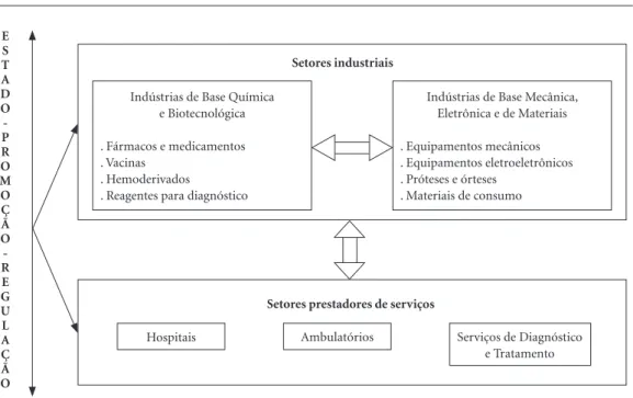 Figura 1. Complexo Econômico-Industrial da Saúde: Morfologia.