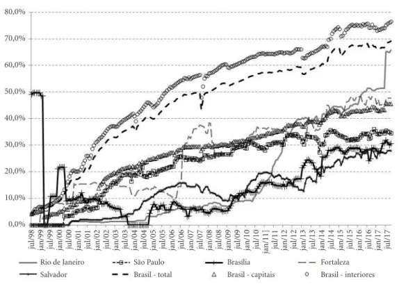 Gráfico 1. Evolução da cobertura de pessoas cadastradas na Estratégia de Saúde da Família - Brasil e cinco  capitais mais populosas – 1998 a 2017.