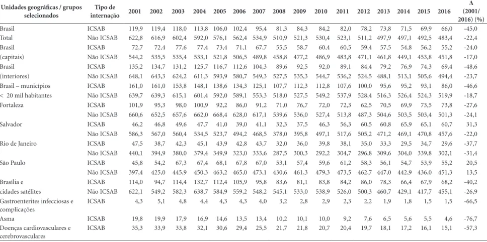 Tabela 1. Distribuição das taxas padronizadas de internações por condições sensíveis (ICSAB) e não sensíveis (Não ICSAB) por 10.000 habitantes, segundo anos, unidades geográficas e  grupos selecionados - Brasil - 2001 – 2016.