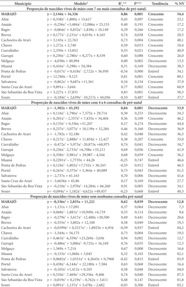Tabela 3. Modelos de regressão e tendência para os indicadores de proporção de nascidos vivos (NV) de mães, de acordo  com o número de consultas de pré-natal, período 2011 a 2014, segundo município da Região de Saúde do Marajó.