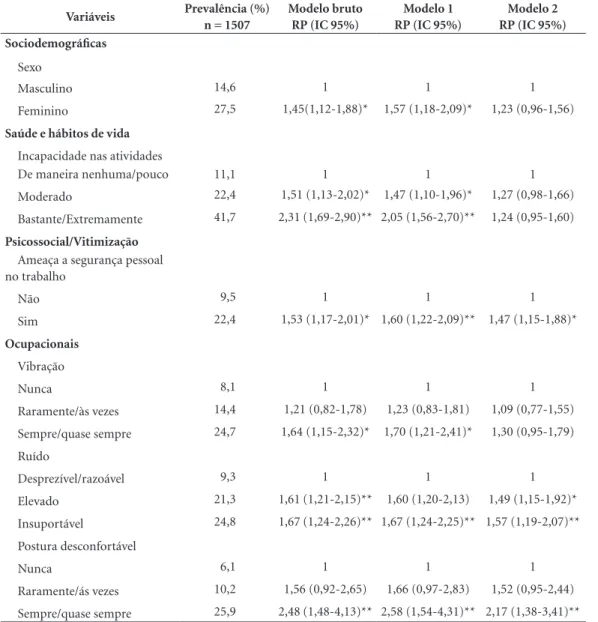 Tabela 3. Análise multivariada dos fatores associados à prevalência de dor no pescoço nos motoristas e  cobradores do transporte coletivo urbano da RMBH