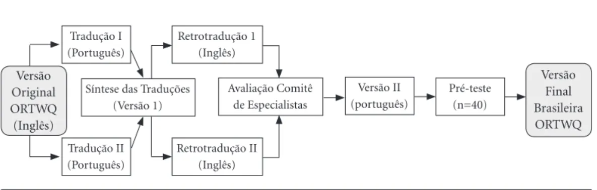 Figura 2. Processo de adaptação cultural do Obstacles to Return-to-Work Questionnaire para o Brasil.