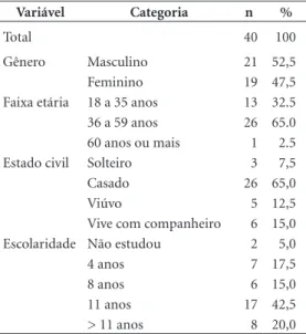 Tabela 1. Características gerais da amostra do pré- pré-teste do Obstacles to Return-to-Work Questionnaire  adaptado para o Brasil
