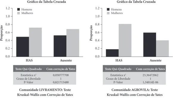 Gráfico da Tabela Cruzada