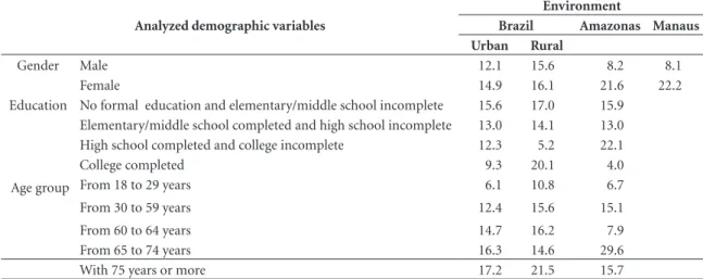 Table 1. Prevalence of SAH in the rural and urban environment of Brazil and the state of Amazonas, according to its  distribution in the variables of gender, education and age group, 2013.