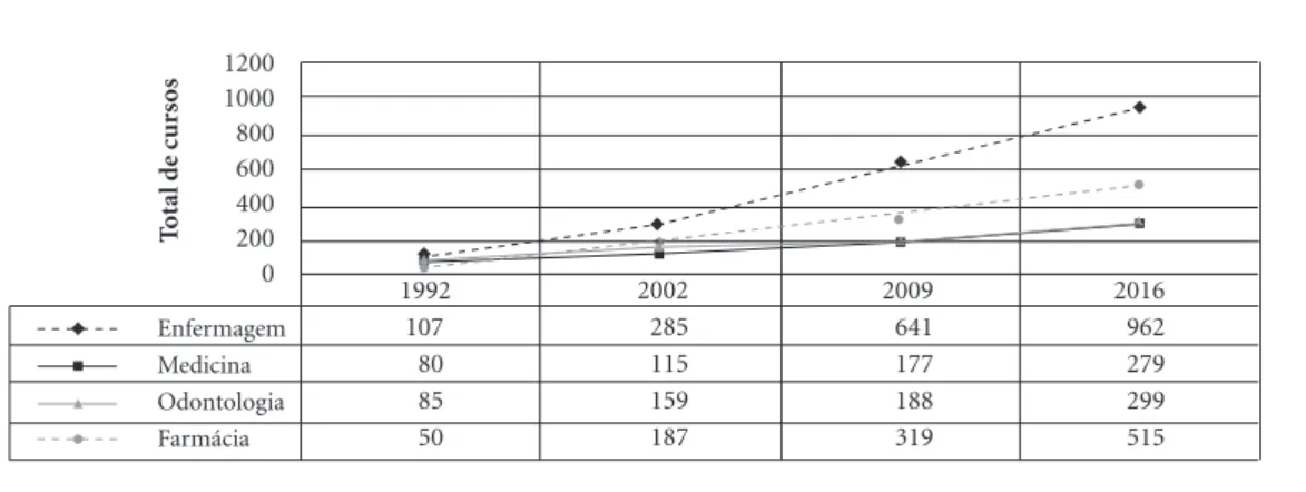 Gráfico 1. Distribuição do número de cursos de saúde de categorias selecionadas - Brasil, 1992/2001/2009/2016.