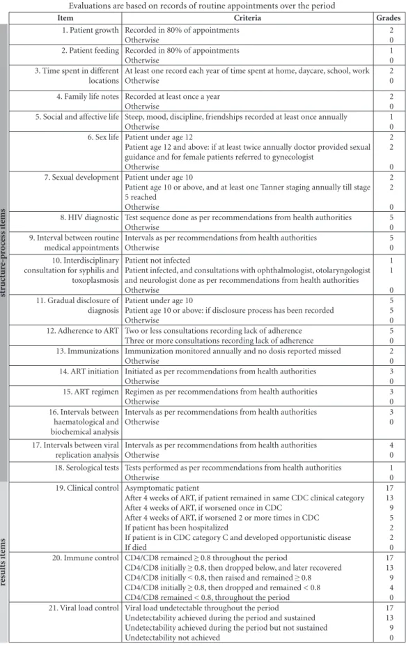 Figure 2. HIV Pediatric Care Quality Standard Instrument: items and grades * .