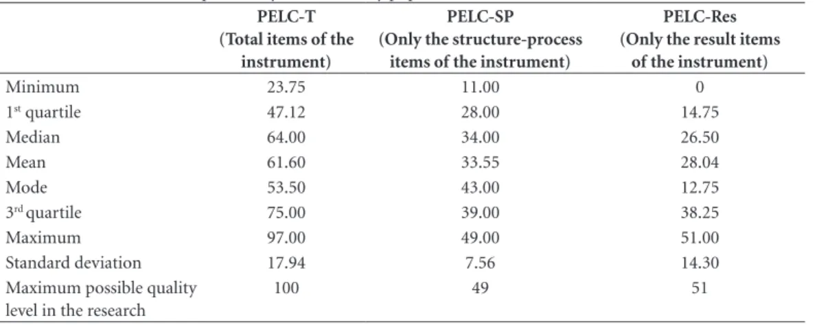 Table 1. Scores PELC descriptive analysis of the study population.