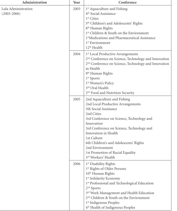 Figure 1 and Chart 1 shows that the promi- promi-nent role played by public health in the process  of democratization and citizenship extended  beyond the SUS, acting as a sounding board for  public demands and promoting the inclusion of  the government’s 