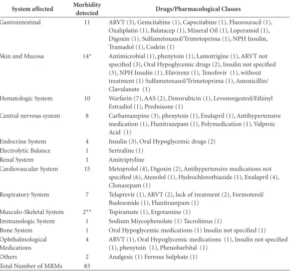 Table 2. The biologic systems affected by the morbidities detected and frequency of drugs involved.