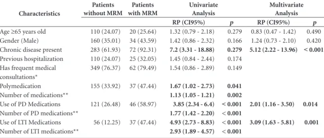 Table 4. Univariate and multivariate analyses of factors associated with development of MRM in patients attended at Hospital  de Clínicas de Porto Alegre –Emergency Service.