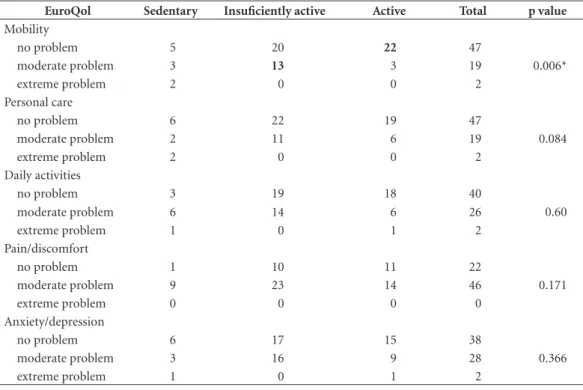 Table 4. Quality of life (EuroQol) for classified physical activity groups (n = 68).