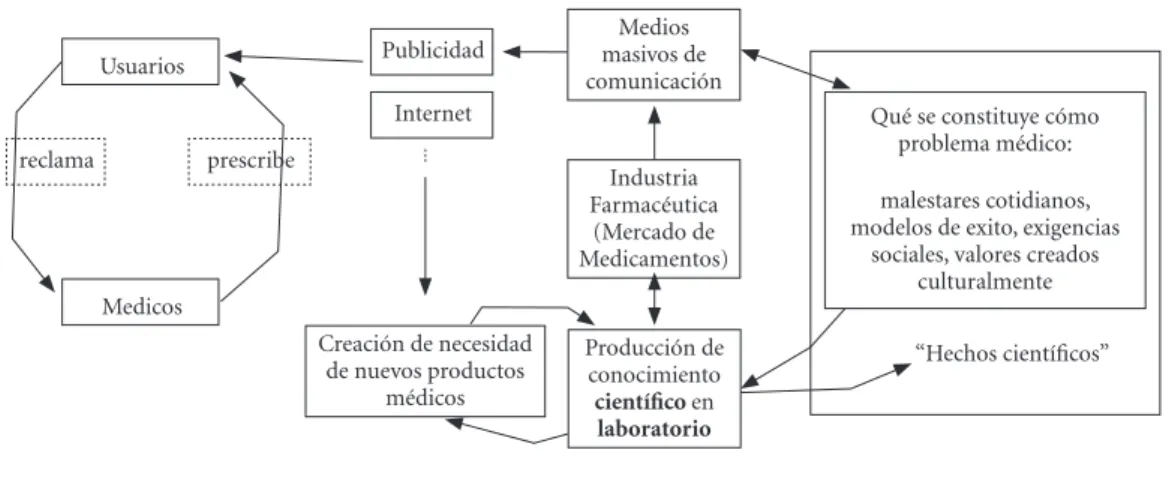 Figura 1. La hibridación em el proceso de medicalización.