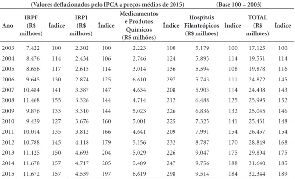 Tabela 3. Crescimento real: produto interno bruto, Ministério da Saúde, gasto tributário em saúde e gasto  federal total em saúde - 2003-2015.