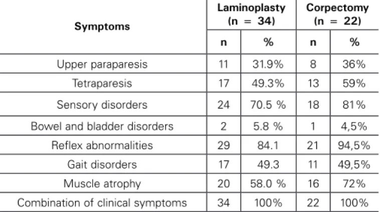 Table 1. Clinical presentations of cervical spondylotic myelopathy.
