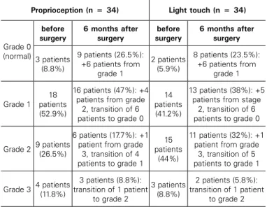 Table 5. Early and delayed complications. 