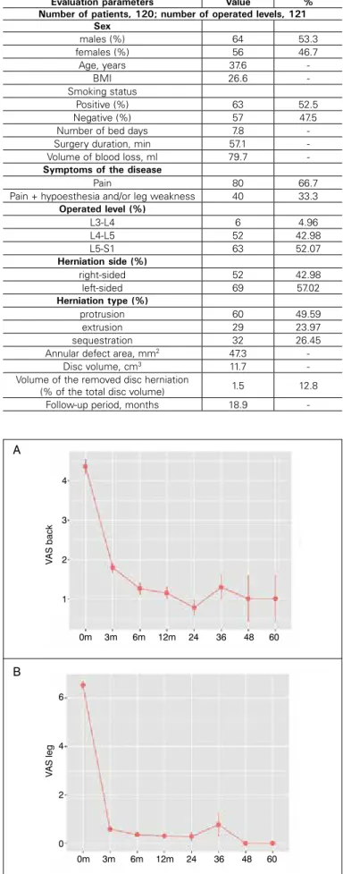 Figure 1. The dynamics of changes in VAS score: A – VAS back (p=0.023); 