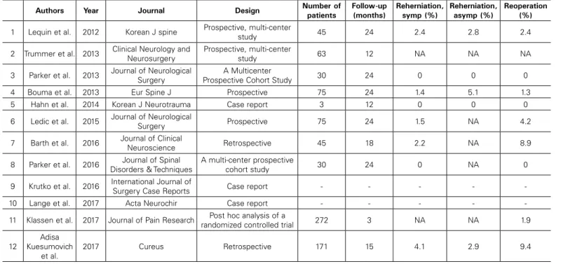 Table 5. Review of the literature devoted to the Barricaid annular closure device.