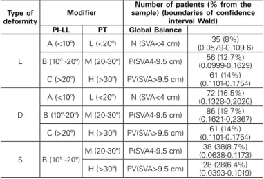 Table 1. Summary of deformity types using the Schwab-SRS Adult Spinal  Deformity classification.