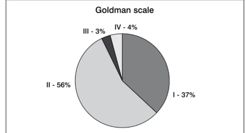 Figure 5. Smoking and alcohol abuse in the group of patients with pain. 